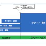 分割融資イメージ図