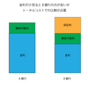 トータルコストでの判断が必要