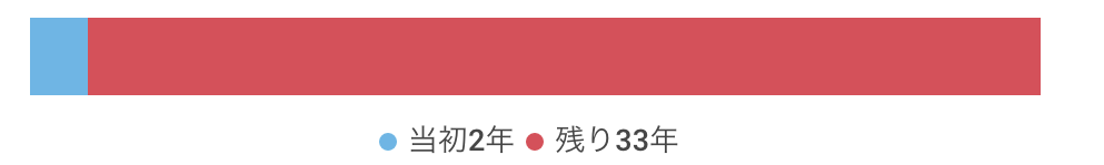当初2年固定の例