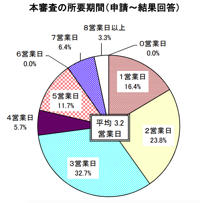 住宅ローン本審査の回答平均