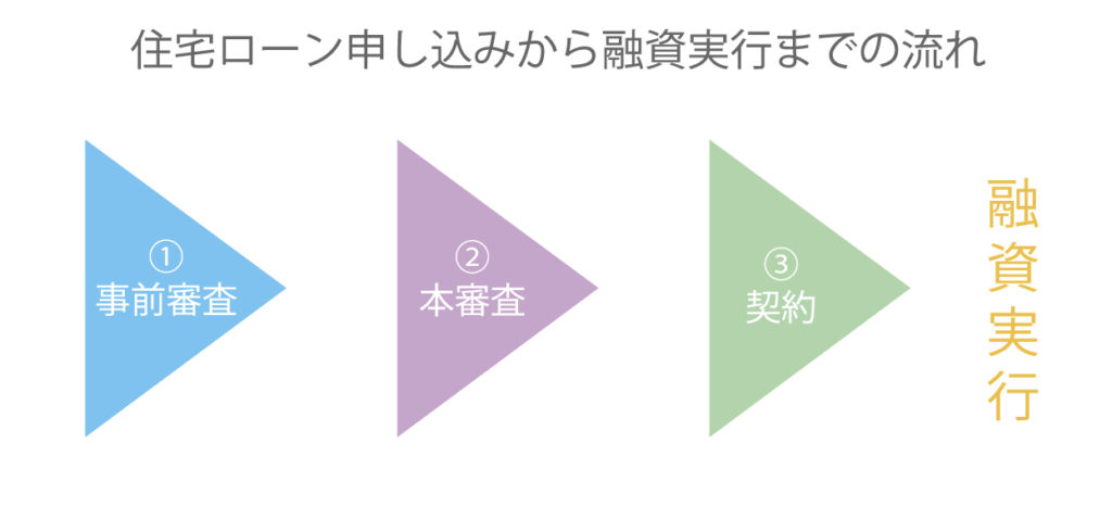 住宅ローン申し込みから融資実行までの流れ