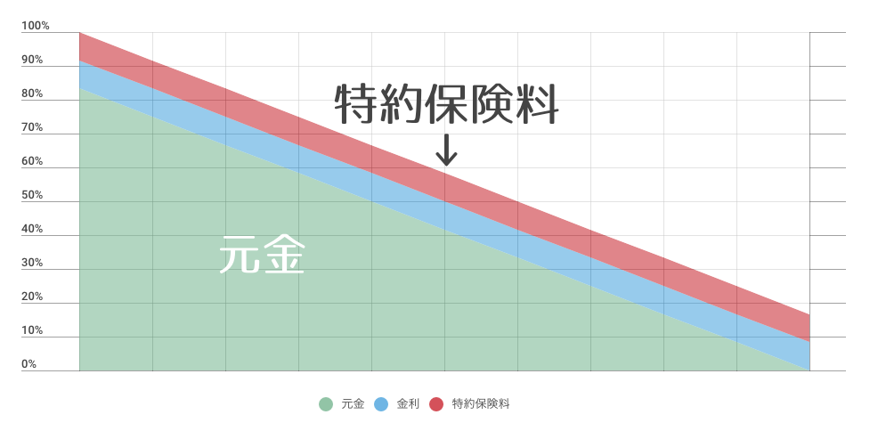 特約保険料のかかり方イメージ