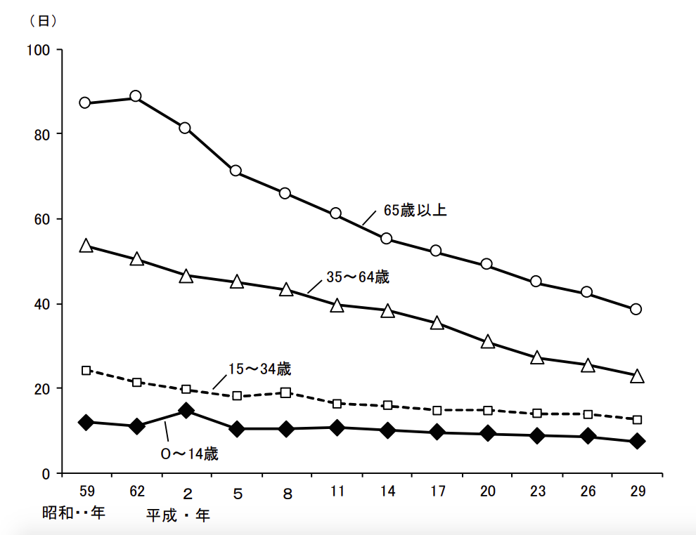 出典：厚生労働省調査 2017年患者調査の概況より