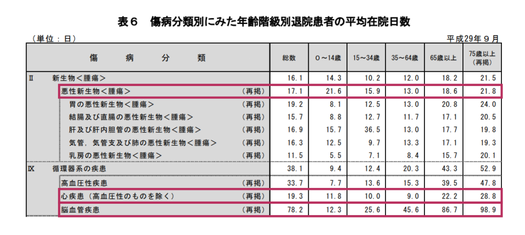 疾病別にみた年齢階級別平均在院日数