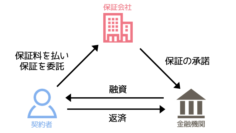 保証会社による保証イメージ