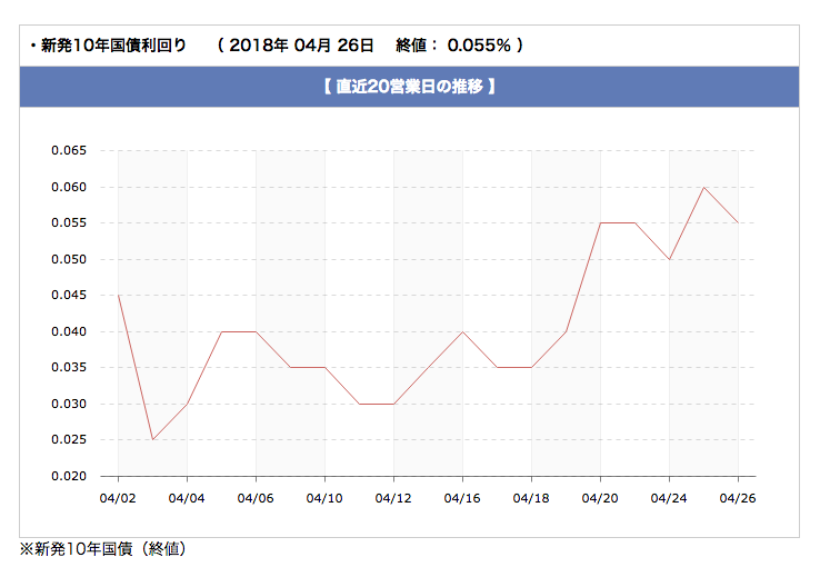 10年物国債利回り