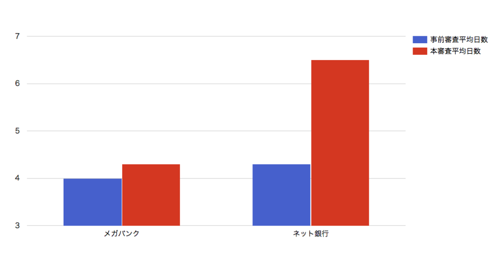 メガバンクとネット銀行の審査期間比較