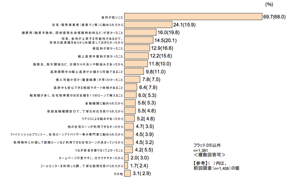 住宅ローンを選んだ決め手