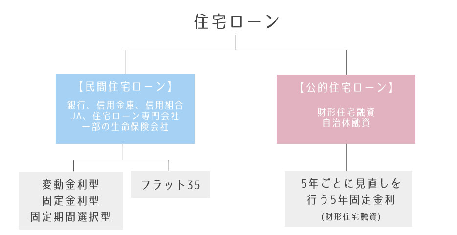 住宅ローンの種類